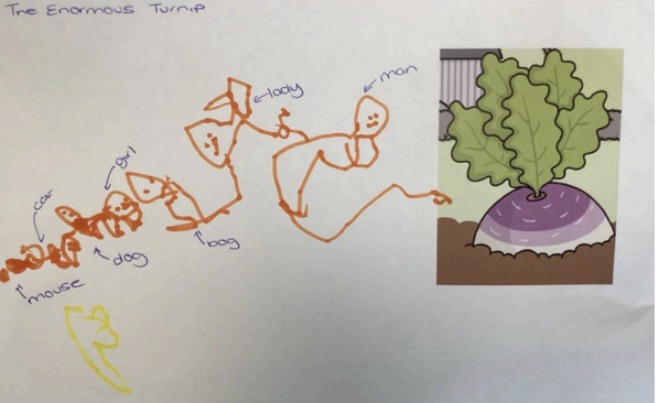 A photo of a drawing inspired by the story 'The Enormous Turnip', created by a Nursery pupil.