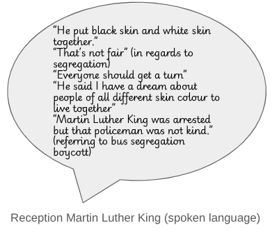 This image displays a speech bubble containing quotes that represent the spoken language of a Reception (age 4-5) student talking about Martin Luther King Jr. The quotes show the child's basic understanding of equality, segregation, and King's "I have a dream" speech.