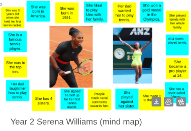 This image is a mind map created by a student in Year 2 (age 6-7) about the life and career of Serena Williams. It features two photos of Williams surrounded by sticky notes with facts about her family, tennis career achievements, and personal details.